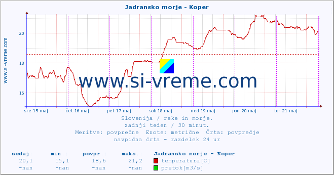 POVPREČJE :: Jadransko morje - Koper :: temperatura | pretok | višina :: zadnji teden / 30 minut.
