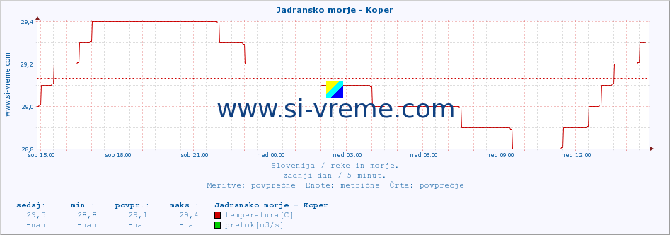 POVPREČJE :: Jadransko morje - Koper :: temperatura | pretok | višina :: zadnji dan / 5 minut.