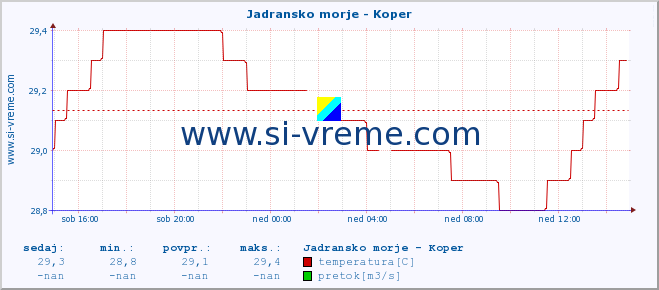 POVPREČJE :: Jadransko morje - Koper :: temperatura | pretok | višina :: zadnji dan / 5 minut.