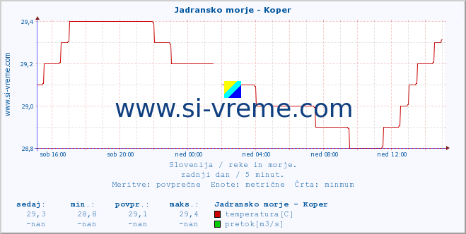 POVPREČJE :: Jadransko morje - Koper :: temperatura | pretok | višina :: zadnji dan / 5 minut.