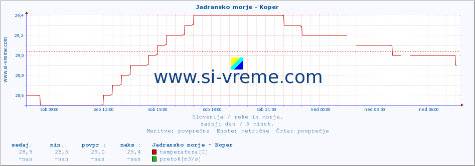 POVPREČJE :: Jadransko morje - Koper :: temperatura | pretok | višina :: zadnji dan / 5 minut.