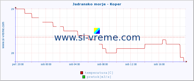 POVPREČJE :: Jadransko morje - Koper :: temperatura | pretok | višina :: zadnji dan / 5 minut.