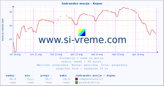 POVPREČJE :: Jadransko morje - Koper :: temperatura | pretok | višina :: zadnji teden / 30 minut.