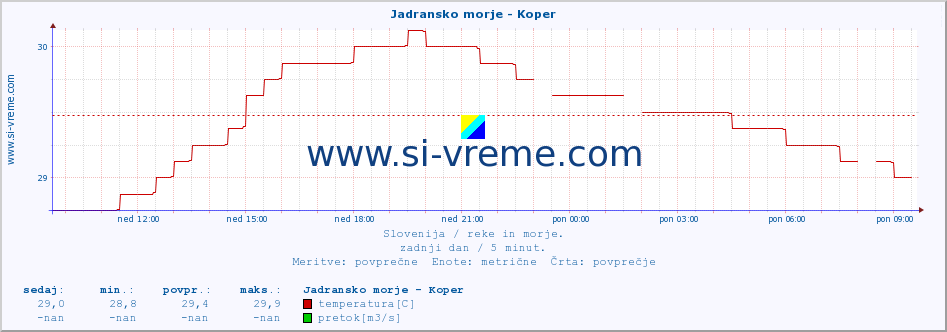 POVPREČJE :: Jadransko morje - Koper :: temperatura | pretok | višina :: zadnji dan / 5 minut.