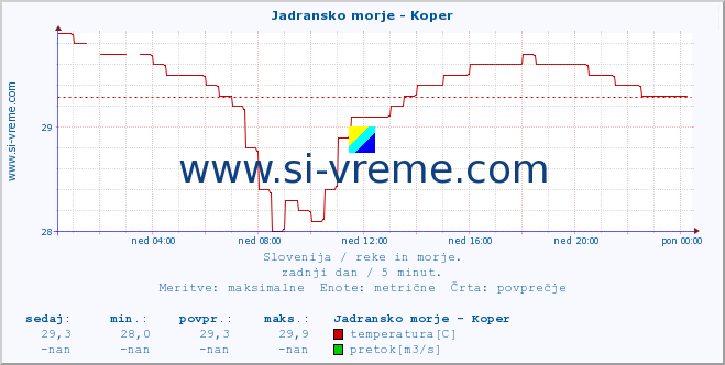 POVPREČJE :: Jadransko morje - Koper :: temperatura | pretok | višina :: zadnji dan / 5 minut.