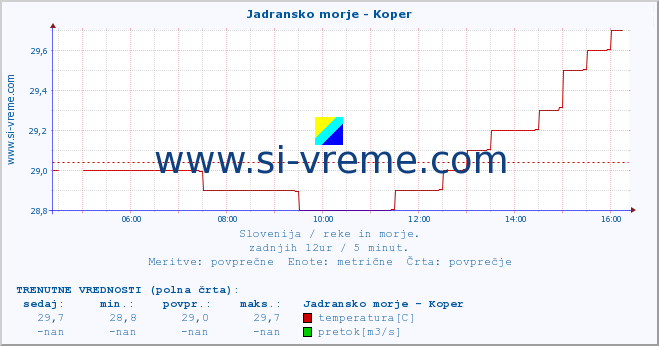 POVPREČJE :: Jadransko morje - Koper :: temperatura | pretok | višina :: zadnji dan / 5 minut.