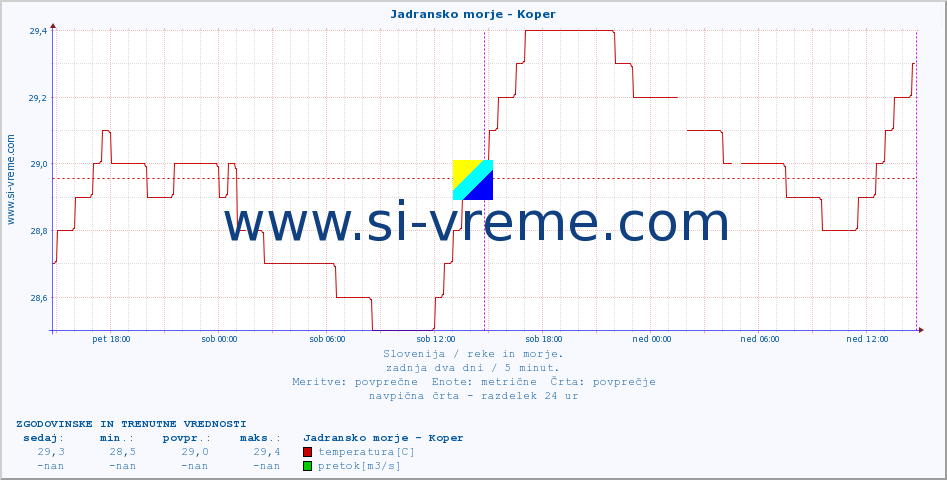 POVPREČJE :: Jadransko morje - Koper :: temperatura | pretok | višina :: zadnja dva dni / 5 minut.