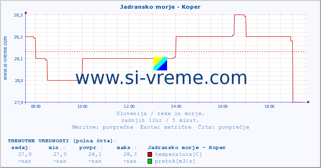 POVPREČJE :: Jadransko morje - Koper :: temperatura | pretok | višina :: zadnji dan / 5 minut.