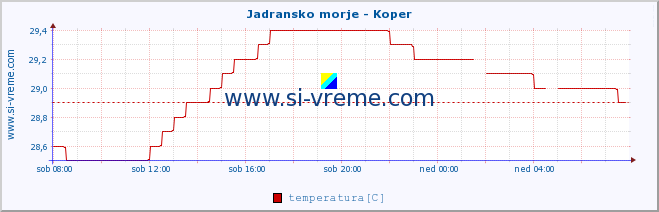 POVPREČJE :: Jadransko morje - Koper :: temperatura | pretok | višina :: zadnji dan / 5 minut.