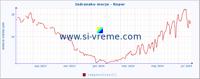 POVPREČJE :: Jadransko morje - Koper :: temperatura | pretok | višina :: zadnje leto / en dan.