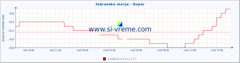 POVPREČJE :: Jadransko morje - Koper :: temperatura | pretok | višina :: zadnji dan / 5 minut.