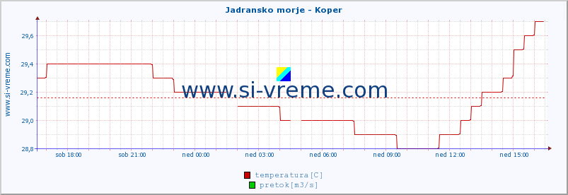 POVPREČJE :: Jadransko morje - Koper :: temperatura | pretok | višina :: zadnji dan / 5 minut.