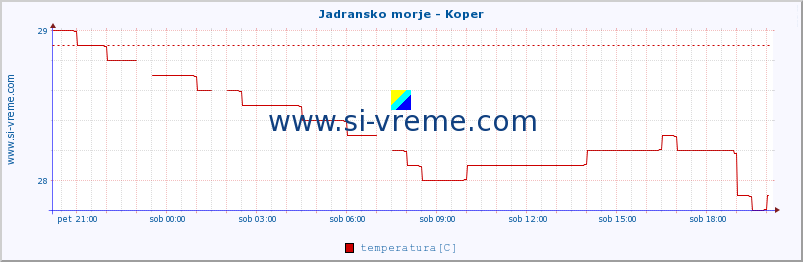 POVPREČJE :: Jadransko morje - Koper :: temperatura | pretok | višina :: zadnji dan / 5 minut.