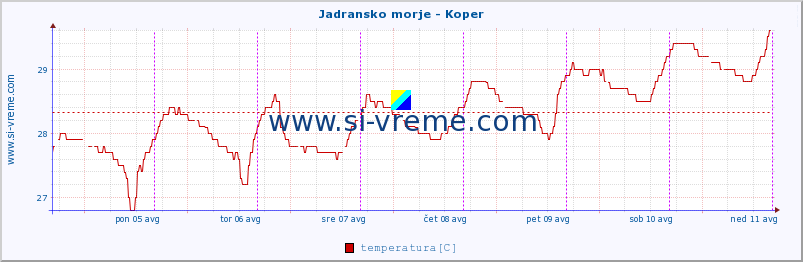 POVPREČJE :: Jadransko morje - Koper :: temperatura | pretok | višina :: zadnji teden / 30 minut.