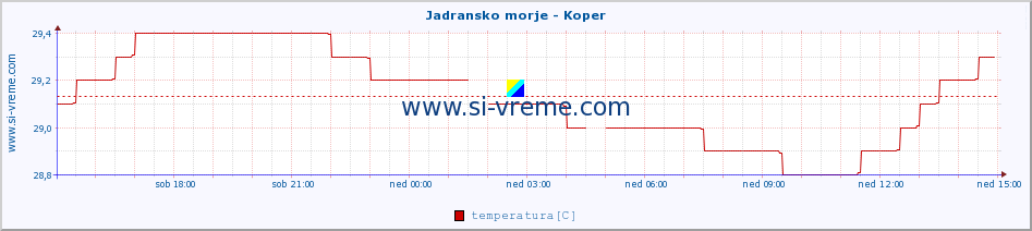 POVPREČJE :: Jadransko morje - Koper :: temperatura | pretok | višina :: zadnji dan / 5 minut.