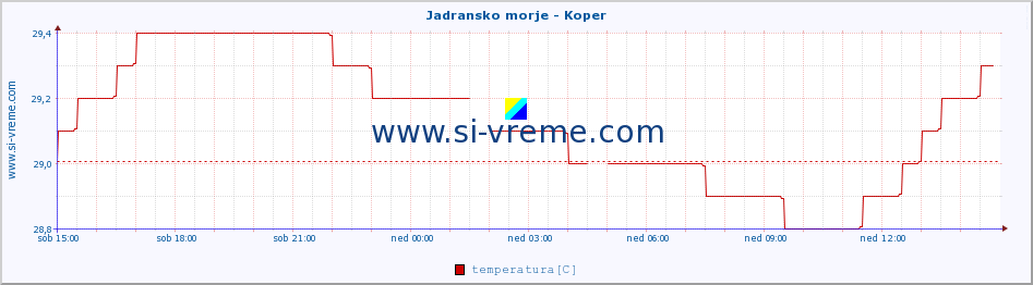 POVPREČJE :: Jadransko morje - Koper :: temperatura | pretok | višina :: zadnji dan / 5 minut.