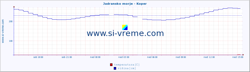 POVPREČJE :: Jadransko morje - Koper :: temperatura | pretok | višina :: zadnji dan / 5 minut.