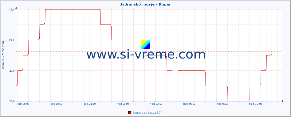 POVPREČJE :: Jadransko morje - Koper :: temperatura | pretok | višina :: zadnji dan / 5 minut.