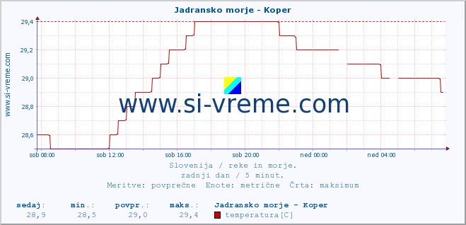 POVPREČJE :: Jadransko morje - Koper :: temperatura | pretok | višina :: zadnji dan / 5 minut.