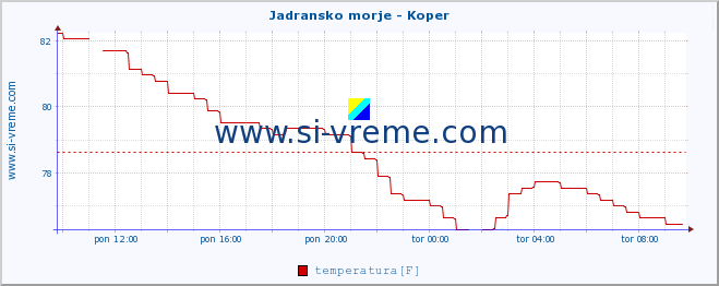 POVPREČJE :: Jadransko morje - Koper :: temperatura | pretok | višina :: zadnji dan / 5 minut.