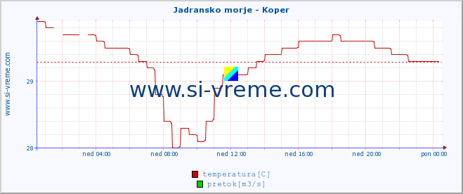 POVPREČJE :: Jadransko morje - Koper :: temperatura | pretok | višina :: zadnji dan / 5 minut.