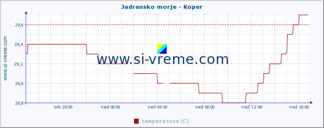 POVPREČJE :: Jadransko morje - Koper :: temperatura | pretok | višina :: zadnji dan / 5 minut.