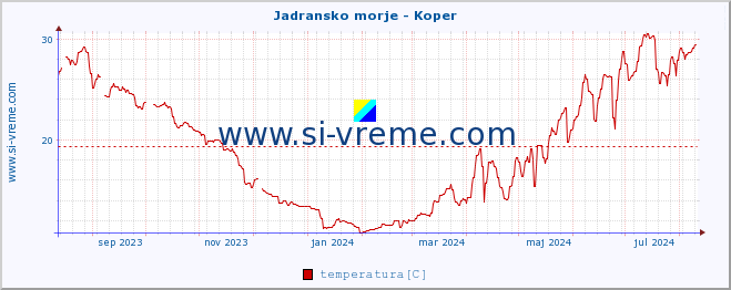 POVPREČJE :: Jadransko morje - Koper :: temperatura | pretok | višina :: zadnje leto / en dan.