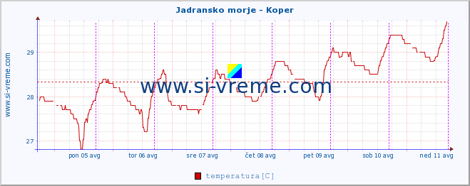 POVPREČJE :: Jadransko morje - Koper :: temperatura | pretok | višina :: zadnji teden / 30 minut.