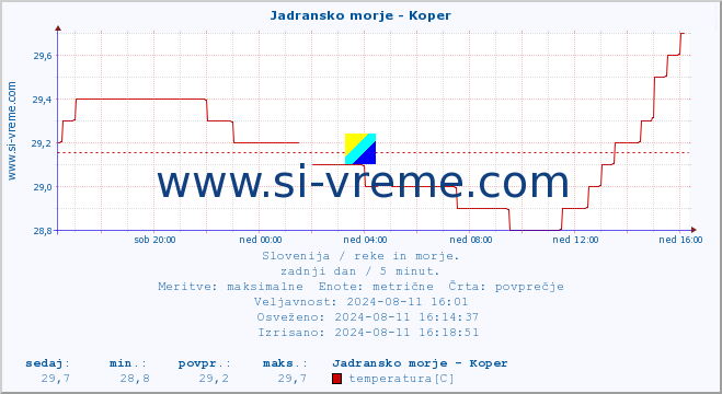 POVPREČJE :: Jadransko morje - Koper :: temperatura | pretok | višina :: zadnji dan / 5 minut.