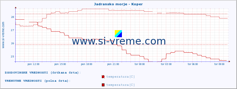 POVPREČJE :: Jadransko morje - Koper :: temperatura | pretok | višina :: zadnji dan / 5 minut.