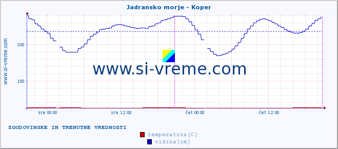 POVPREČJE :: Jadransko morje - Koper :: temperatura | pretok | višina :: zadnja dva dni / 5 minut.