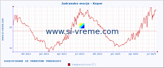 POVPREČJE :: Jadransko morje - Koper :: temperatura | pretok | višina :: zadnji dve leti / en dan.