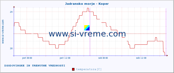 POVPREČJE :: Jadransko morje - Koper :: temperatura | pretok | višina :: zadnja dva dni / 5 minut.