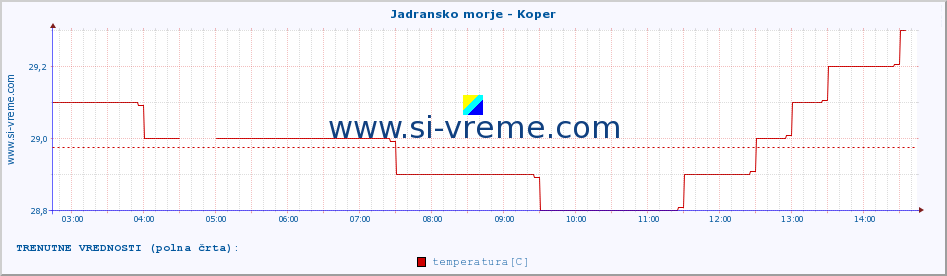 POVPREČJE :: Jadransko morje - Koper :: temperatura | pretok | višina :: zadnji dan / 5 minut.