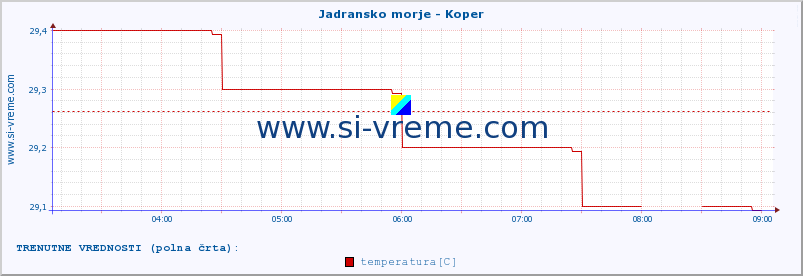 POVPREČJE :: Jadransko morje - Koper :: temperatura | pretok | višina :: zadnji dan / 5 minut.