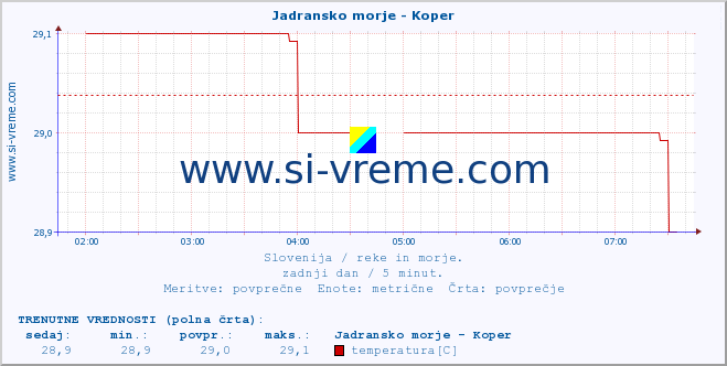 POVPREČJE :: Jadransko morje - Koper :: temperatura | pretok | višina :: zadnji dan / 5 minut.