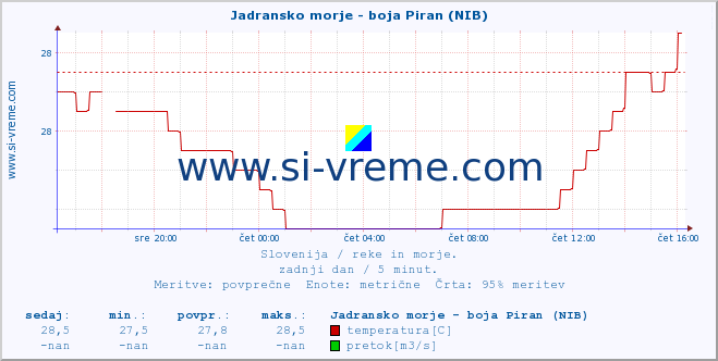 POVPREČJE :: Jadransko morje - boja Piran (NIB) :: temperatura | pretok | višina :: zadnji dan / 5 minut.