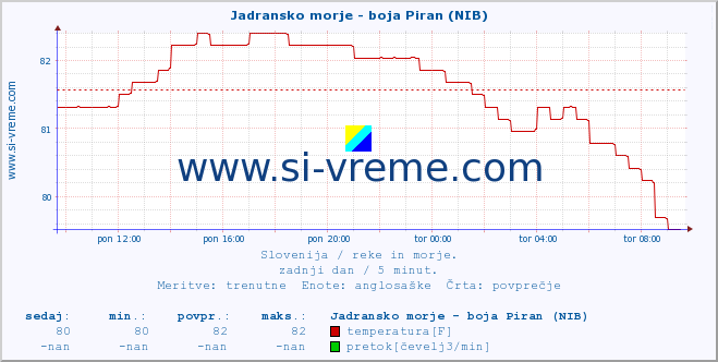 POVPREČJE :: Jadransko morje - boja Piran (NIB) :: temperatura | pretok | višina :: zadnji dan / 5 minut.