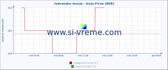 POVPREČJE :: Jadransko morje - boja Piran (NIB) :: temperatura | pretok | višina :: zadnji dan / 5 minut.