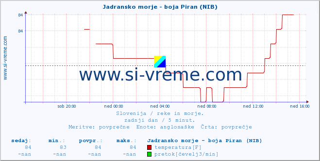 POVPREČJE :: Jadransko morje - boja Piran (NIB) :: temperatura | pretok | višina :: zadnji dan / 5 minut.