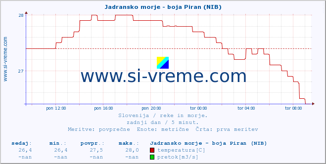 POVPREČJE :: Jadransko morje - boja Piran (NIB) :: temperatura | pretok | višina :: zadnji dan / 5 minut.