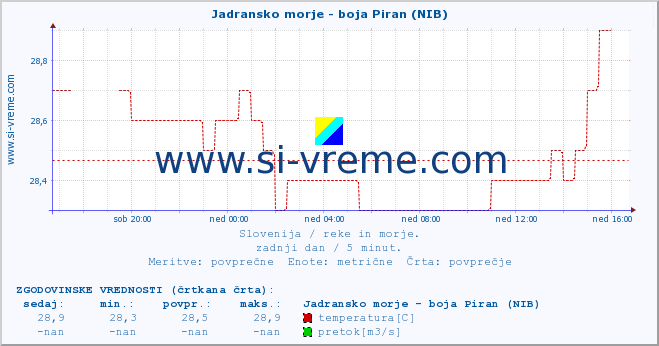 POVPREČJE :: Jadransko morje - boja Piran (NIB) :: temperatura | pretok | višina :: zadnji dan / 5 minut.