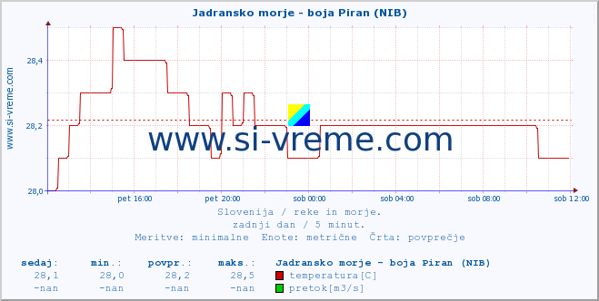 POVPREČJE :: Jadransko morje - boja Piran (NIB) :: temperatura | pretok | višina :: zadnji dan / 5 minut.