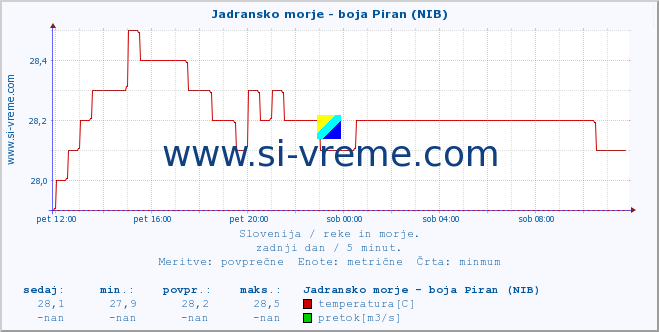 POVPREČJE :: Jadransko morje - boja Piran (NIB) :: temperatura | pretok | višina :: zadnji dan / 5 minut.