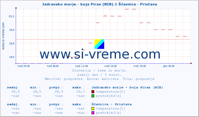 POVPREČJE :: Jadransko morje - boja Piran (NIB) & Ščavnica - Pristava :: temperatura | pretok | višina :: zadnji dan / 5 minut.