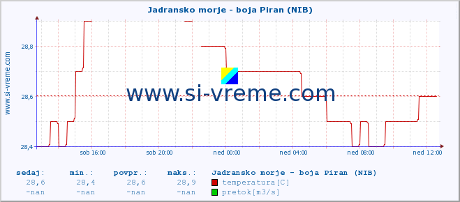 POVPREČJE :: Jadransko morje - boja Piran (NIB) :: temperatura | pretok | višina :: zadnji dan / 5 minut.