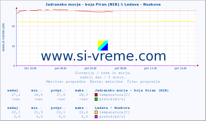 POVPREČJE :: Jadransko morje - boja Piran (NIB) & Ledava - Nuskova :: temperatura | pretok | višina :: zadnji dan / 5 minut.