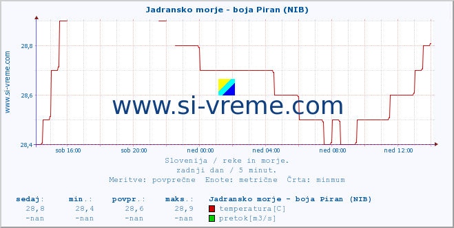 POVPREČJE :: Jadransko morje - boja Piran (NIB) :: temperatura | pretok | višina :: zadnji dan / 5 minut.