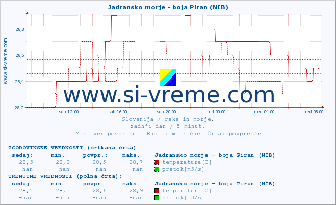 POVPREČJE :: Jadransko morje - boja Piran (NIB) :: temperatura | pretok | višina :: zadnji dan / 5 minut.