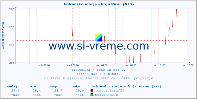 POVPREČJE :: Jadransko morje - boja Piran (NIB) :: temperatura | pretok | višina :: zadnji dan / 5 minut.